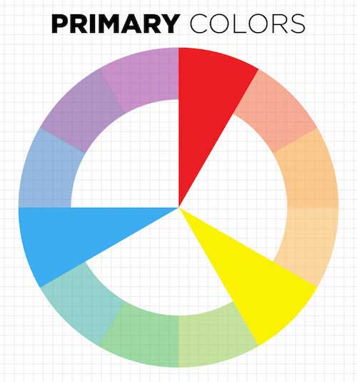 A color wheel with the 3 primary colors listed: blue, red, and yellow