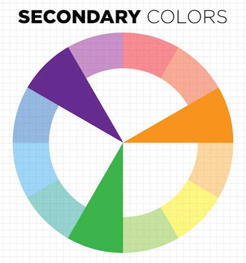 A color wheel showing the secondary colors