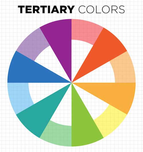 A color wheel that shows off the tertiary colors, which is a primary and secondary color mixed together.